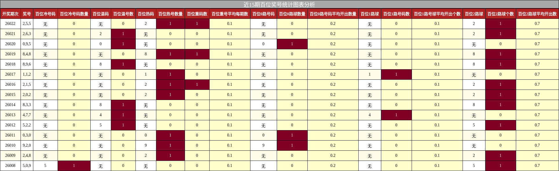 近15期百位奖号统计图表分析