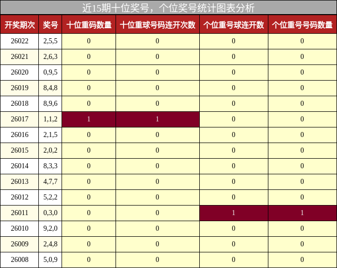 近15期十位奖号，个位奖号统计图表分析