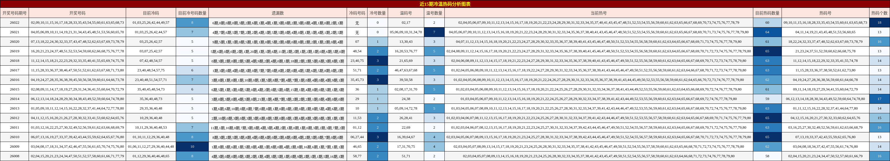 近15期冷温热码分析图表