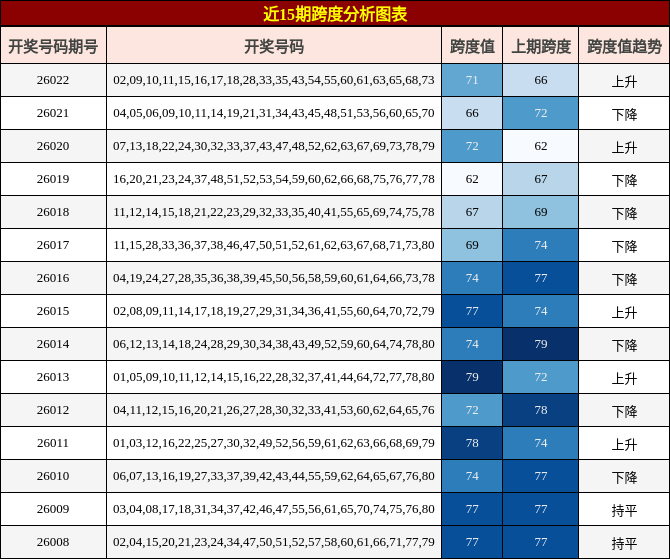 近15期跨度分析图表