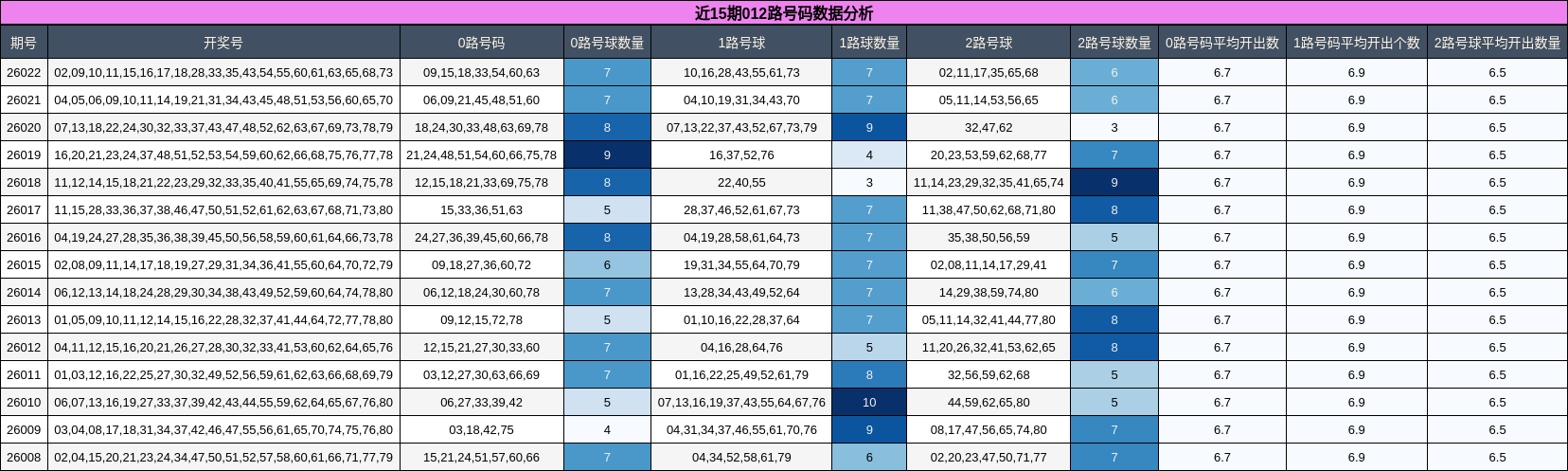 近15期012路号码数据分析