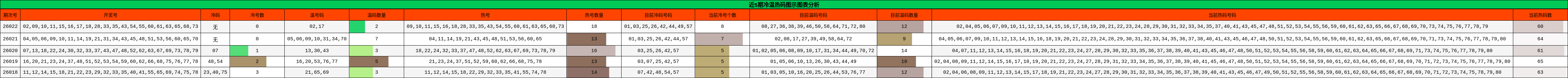 近5期冷温热码图示图表分析