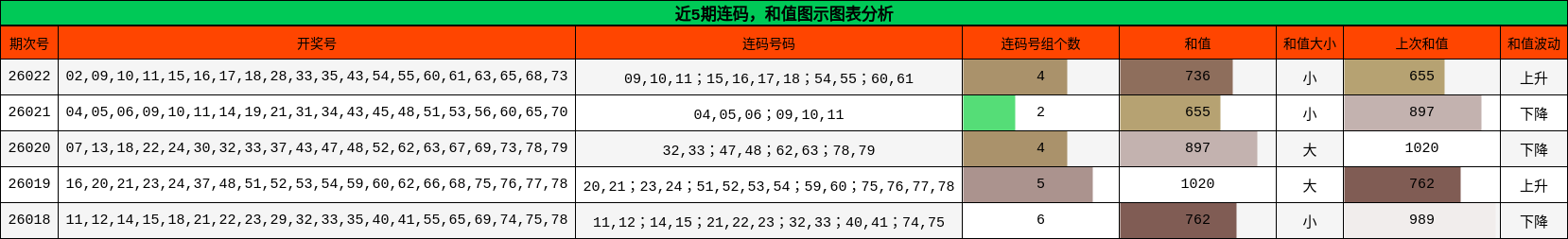 近5期连码，和值图示图表分析