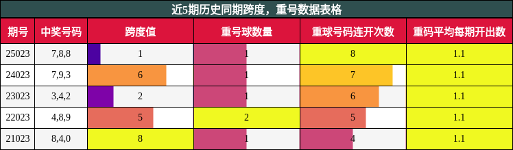 近5期历史同期跨度，重号数据表格