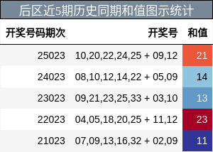 后区近5期历史同期和值图示统计