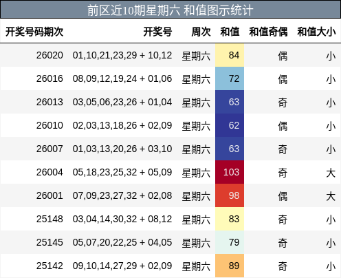 前区近10期星期六 和值图示统计