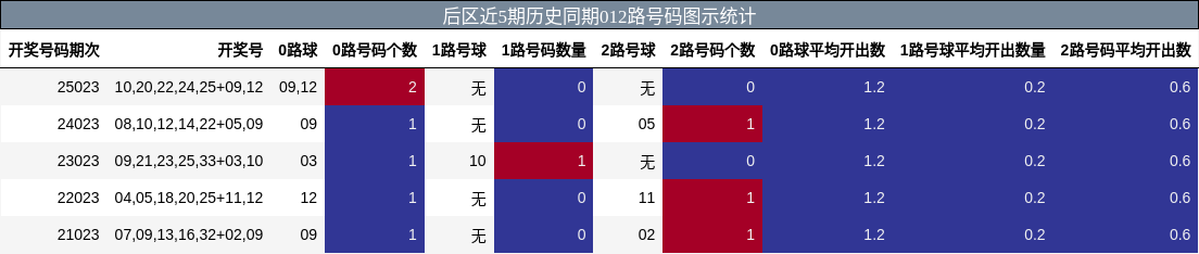 后区近5期历史同期012路号码图示统计