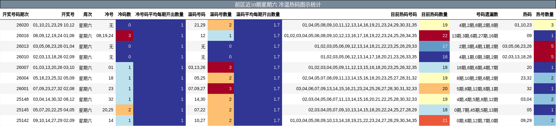 前区近10期星期六 冷温热码图示统计