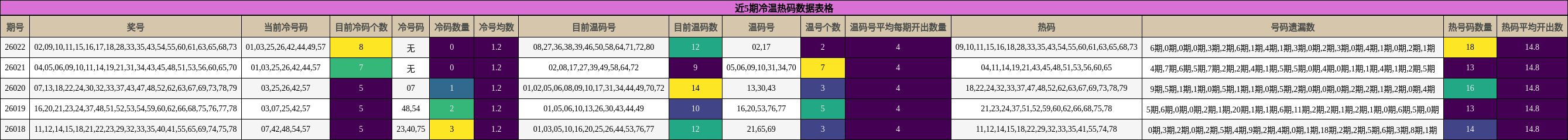 近5期冷温热码数据表格