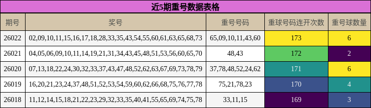 近5期重号数据表格