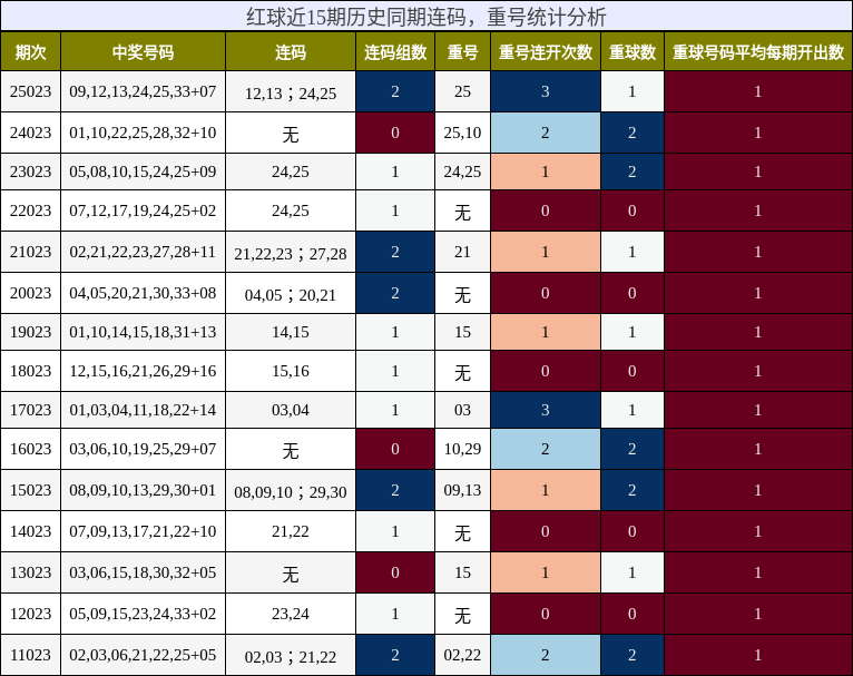 连码分析，重号分析