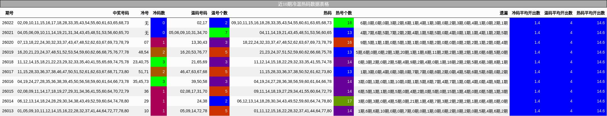 近10期冷温热码数据表格