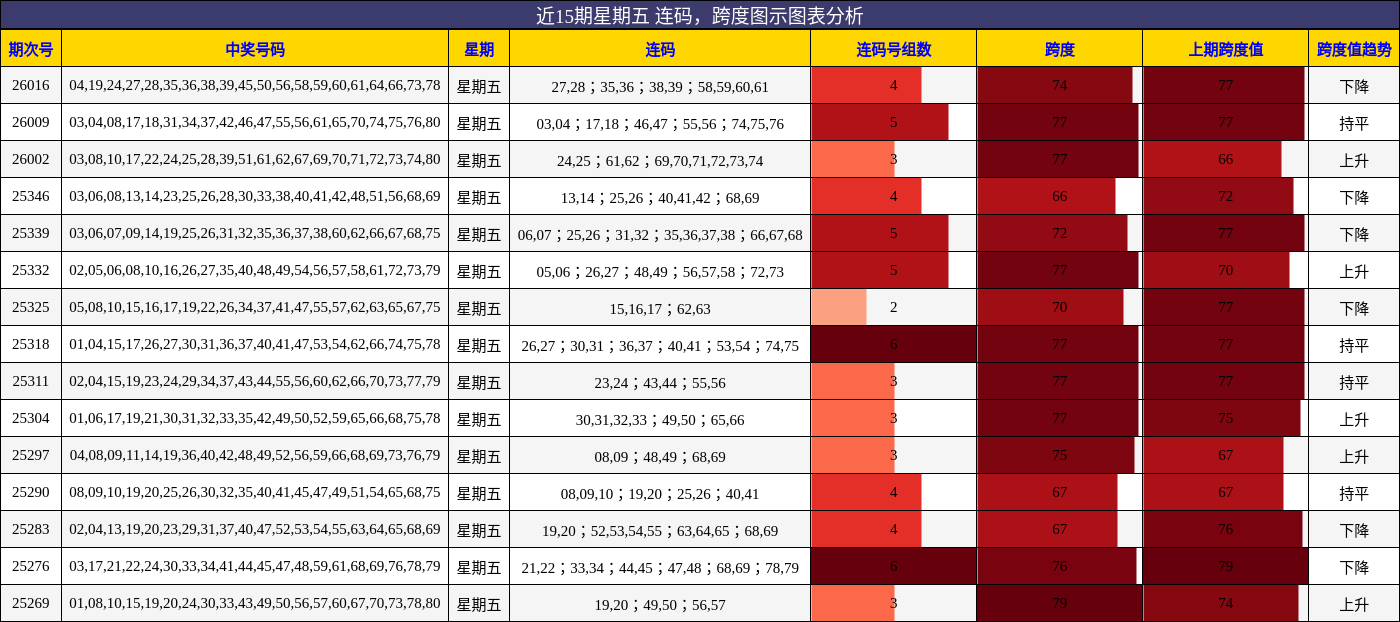 连码分析，跨度分析