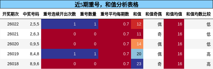 重号分析，和值分析