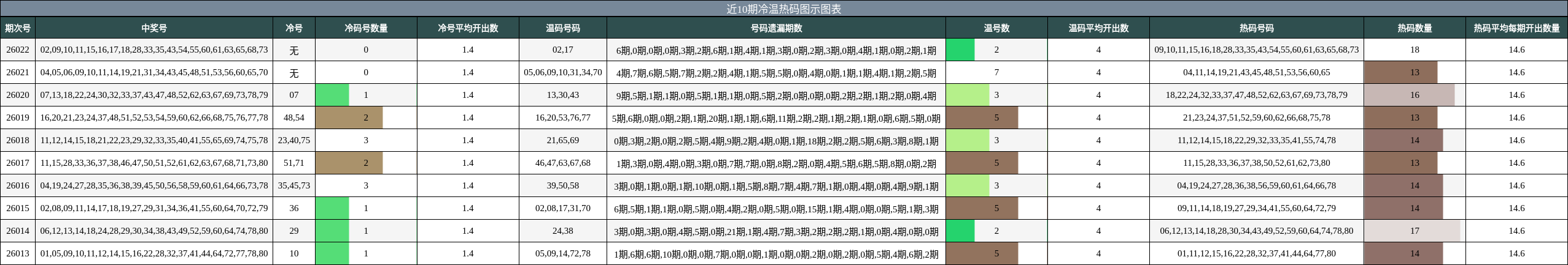 近10期冷温热码图示图表