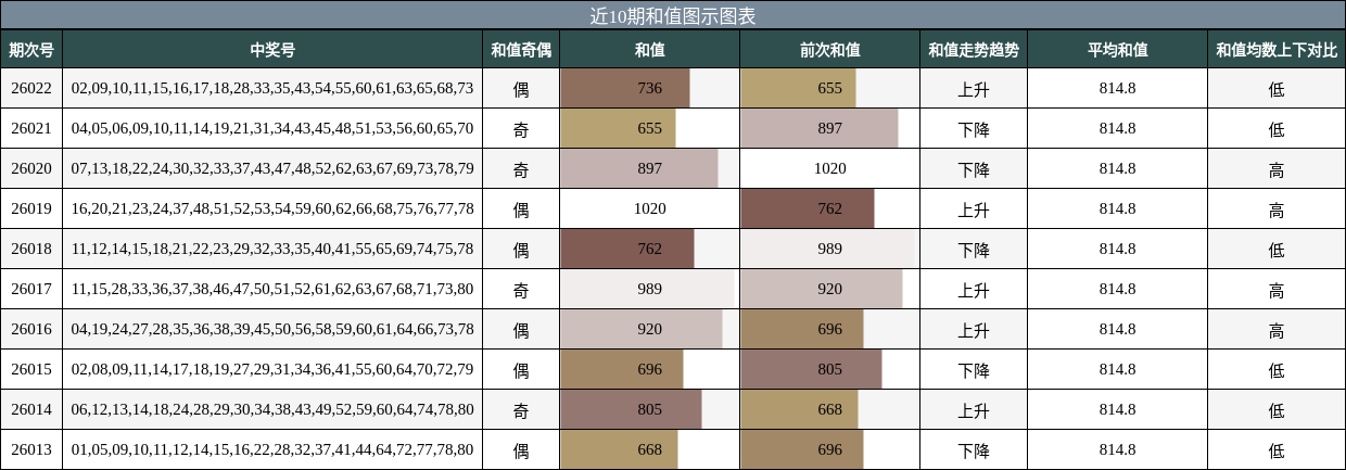 近10期和值图示图表
