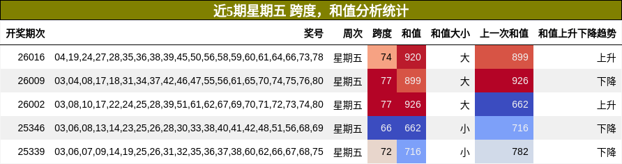 跨度分析，和值分析