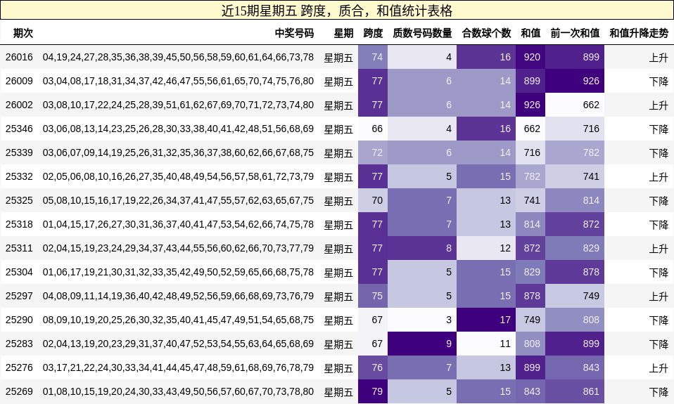 近15期星期五 跨度，质合，和值统计表格