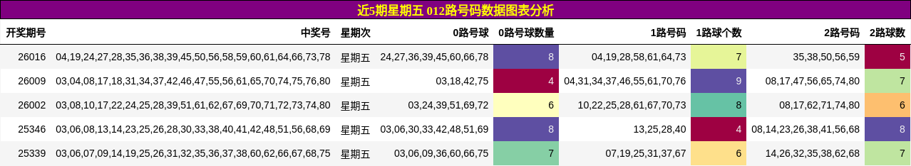 近5期星期五 012路号码数据图表分析