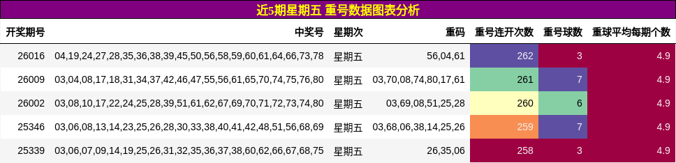 近5期星期五 重号数据图表分析