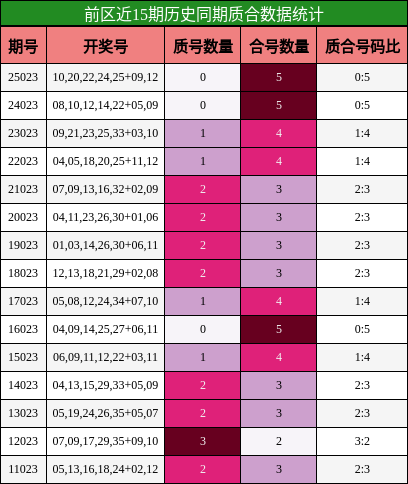 前区近15期历史同期质合数据统计