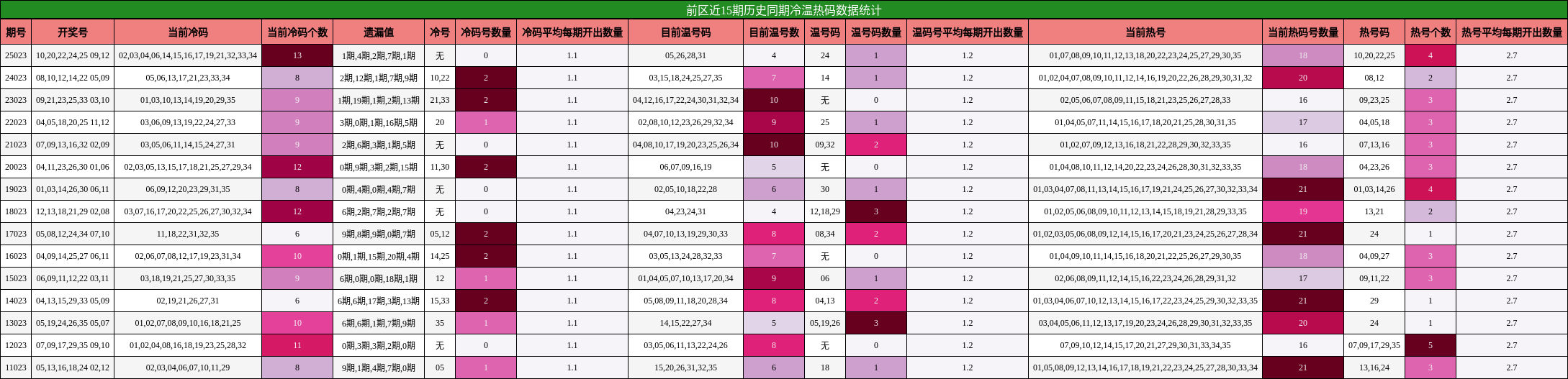 前区近15期历史同期冷温热码数据统计