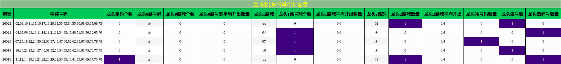 近5期龙头号码统计图示