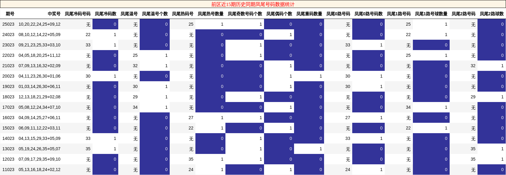前区近15期历史同期凤尾号码数据统计