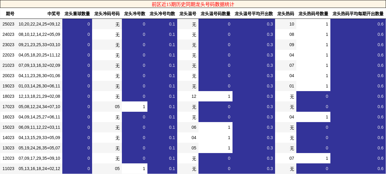 前区近15期历史同期龙头号码数据统计