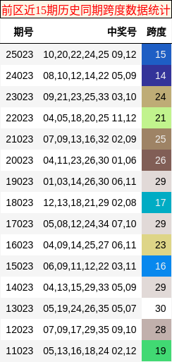 前区近15期历史同期跨度数据统计
