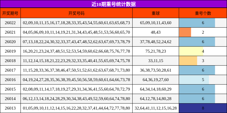 近10期重号统计数据