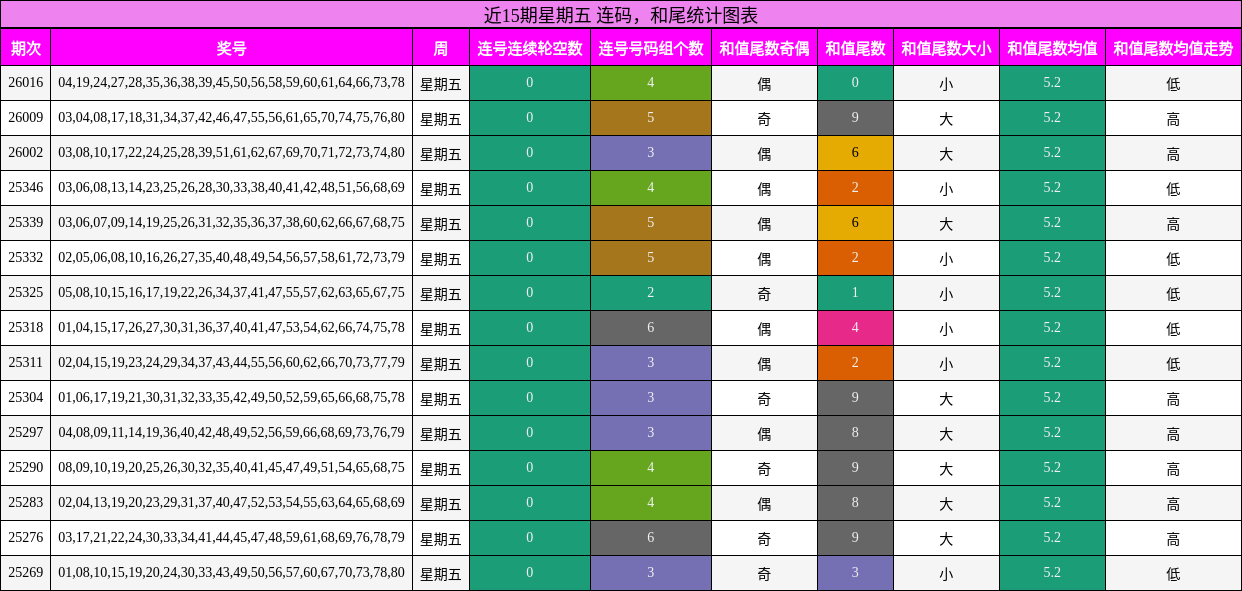 连码分析，和尾分析