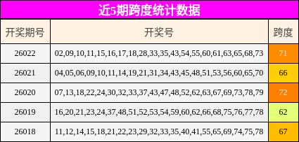 近5期跨度统计数据