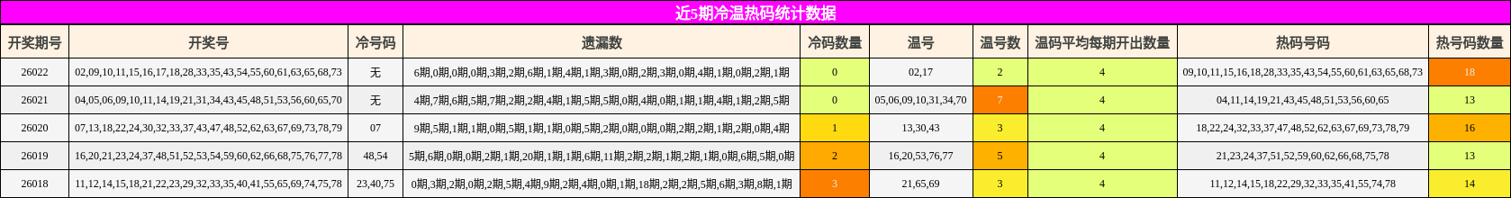 近5期冷温热码统计数据