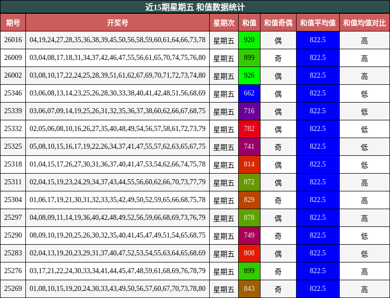 近15期星期五 和值数据统计