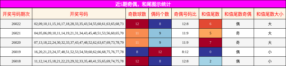奇偶分析，和尾分析