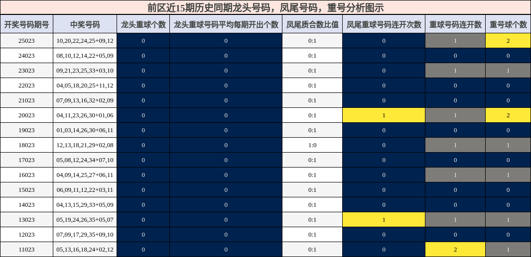 龙头号码分析，凤尾号码分析，重号分析