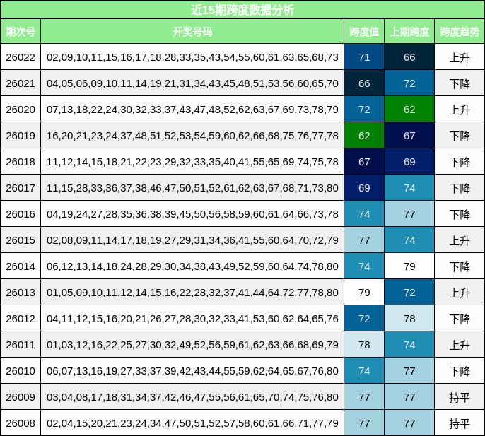 近15期跨度数据分析