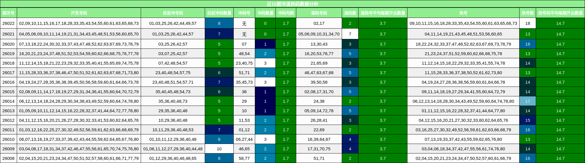 近15期冷温热码数据分析