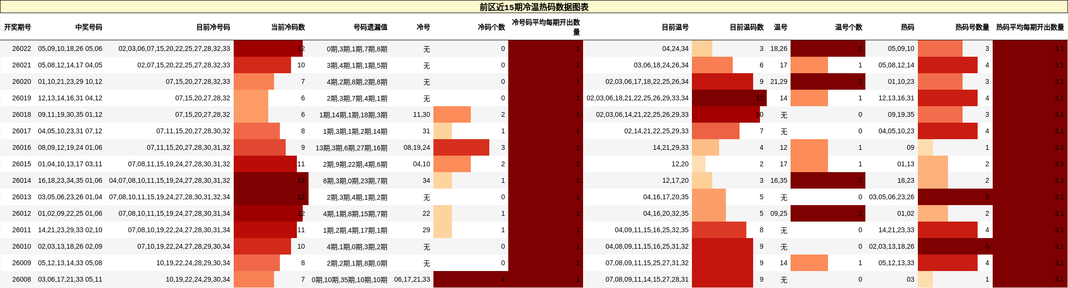 前区近15期冷温热码数据图表