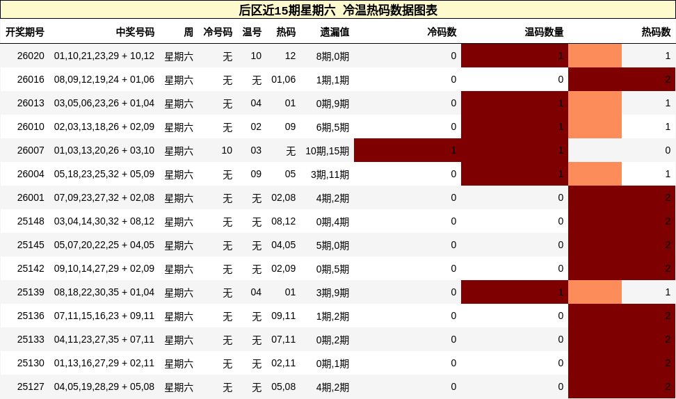 后区近15期星期六 冷温热码数据图表