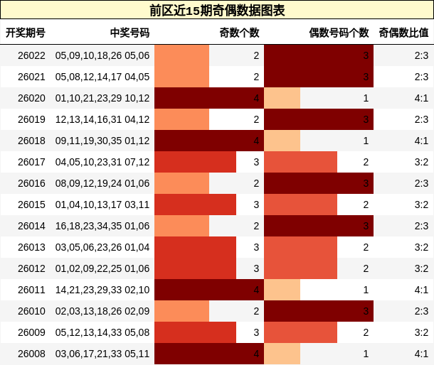 前区近15期奇偶数据图表
