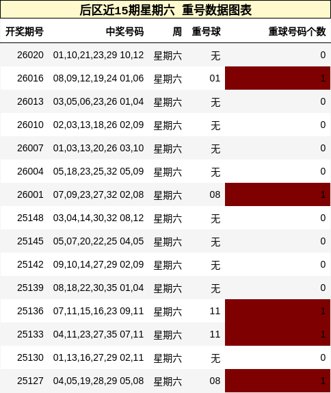 后区近15期星期六 重号数据图表