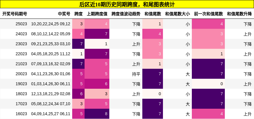 跨度分析，和尾分析