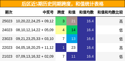 后区近5期历史同期跨度，和值统计表格