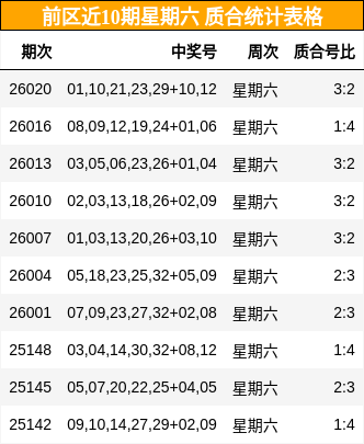 前区近10期星期六 质合统计表格