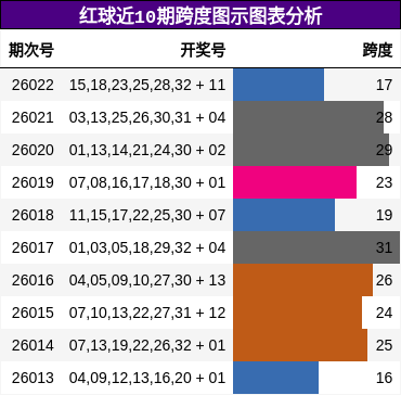 跨度分析