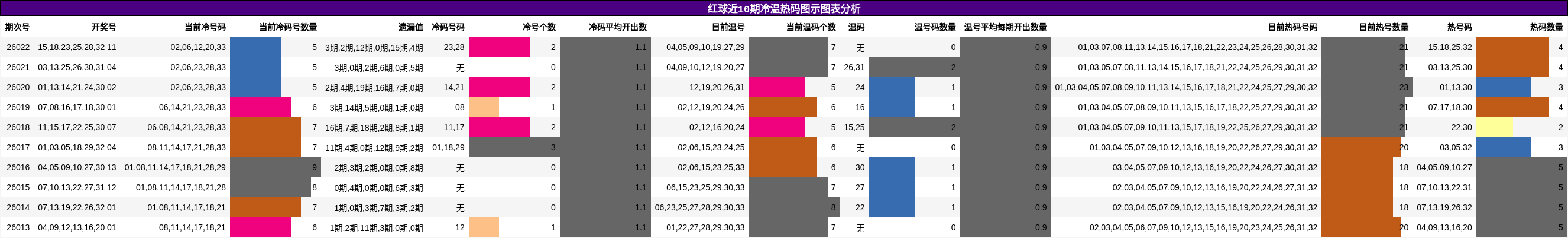 冷温热码分析