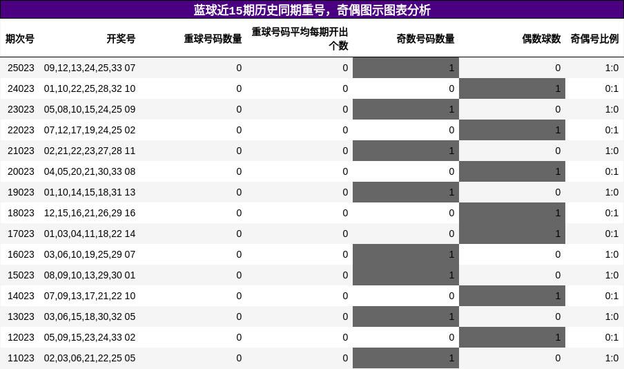 重号分析，奇偶分析