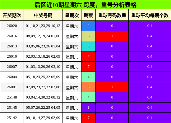 后区近10期星期六 跨度，重号分析表格
